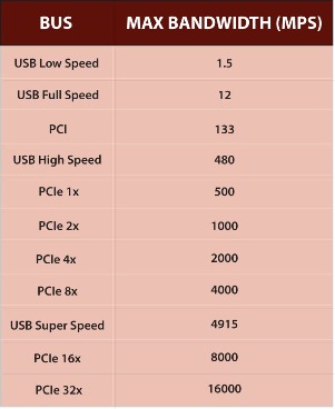 Figure 3: Serial Protocol Throughput